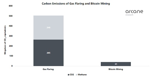 如何利用伴生气开采比特币?-第3张图片-欧易下载 如何利用伴生气开采比特币?-第3张图片-欧易下载