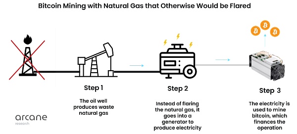 如何利用伴生气开采比特币?-第5张图片-欧易下载 如何利用伴生气开采比特币?-第5张图片-欧易下载