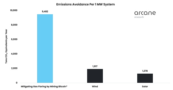 如何利用伴生气开采比特币?-第6张图片-欧易下载 如何利用伴生气开采比特币?-第6张图片-欧易下载