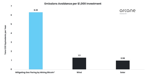 如何利用伴生气开采比特币?-第7张图片-欧易下载 如何利用伴生气开采比特币?-第7张图片-欧易下载