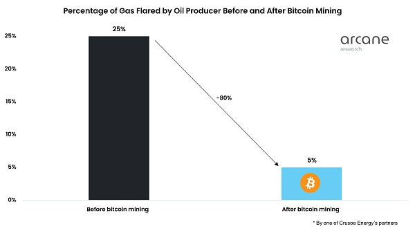 如何利用伴生气开采比特币?-第8张图片-欧易下载 如何利用伴生气开采比特币?-第8张图片-欧易下载