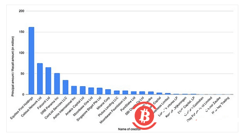 三箭资本共欠27家加密公司35亿美元(附名单)-第1张图片-欧易下载 三箭资本共欠27家加密公司35亿美元(附名单)-第1张图片-欧易下载