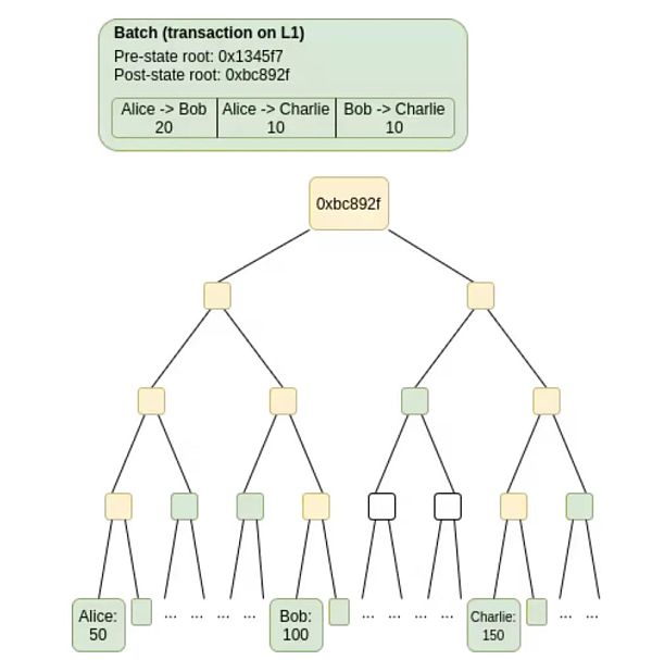 Vitalik Butrin:揭开分片技术特性的神秘面纱-第4张图片-欧易下载 Vitalik Butrin:揭开分片技术特性的神秘面纱-第4张图片-欧易下载