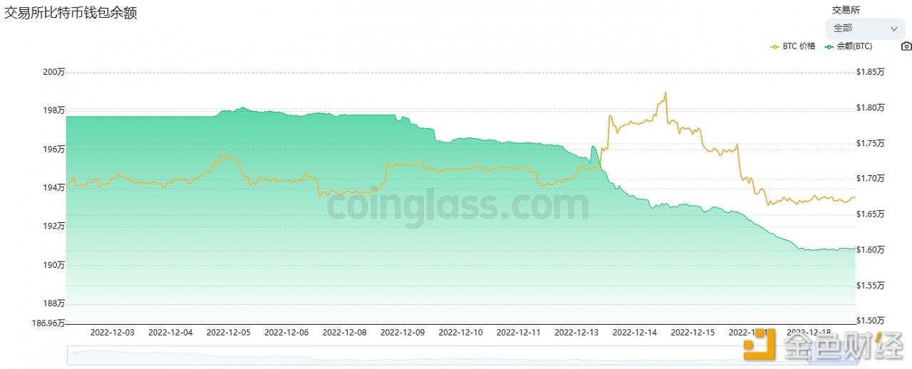 数据：近7天有超5.6万枚BTC流出交易所-第1张图片-欧易下载