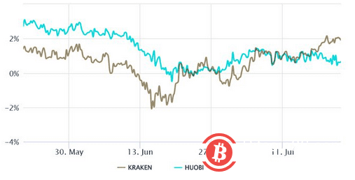 专业比特币交易者对看涨头寸感到不舒服-第2张图片-欧易下载 专业比特币交易者对看涨头寸感到不舒服-第2张图片-欧易下载