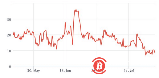 专业比特币交易者对看涨头寸感到不舒服-第3张图片-欧易下载 专业比特币交易者对看涨头寸感到不舒服-第3张图片-欧易下载
