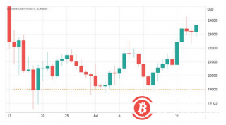 专业比特币交易者对看涨头寸感到不舒服