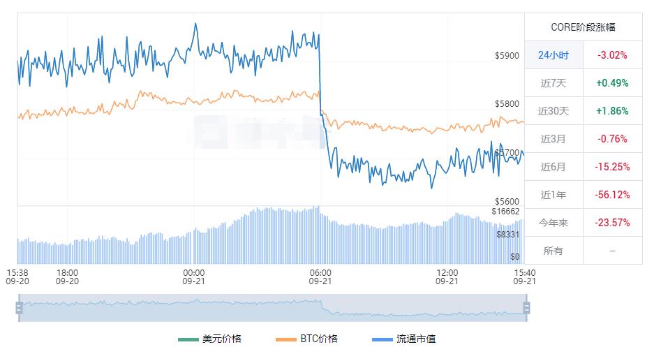 core币2023最新价格_中本聪币今日价格行情-第1张图片-欧易下载 core币2023最新价格_中本聪币今日价格行情-第1张图片-欧易下载