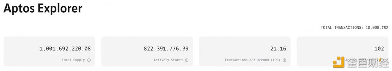 数据：Aptos（APT）链上交易量突破1000万笔-第1张图片-欧易下载