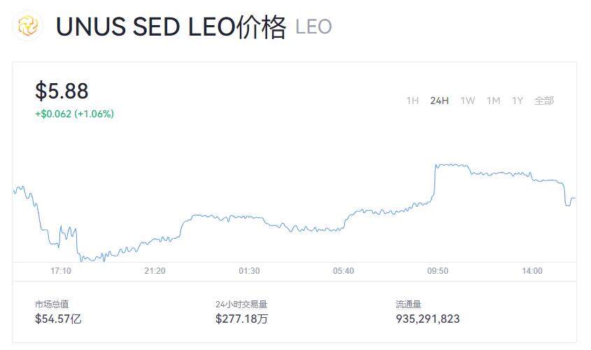LEO币价格今天是多少呢  LEO现在一枚多少钱呢-第1张图片-欧易下载