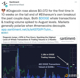 数据：DOG鲸鱼交易和交易量均飙升至8月的水平