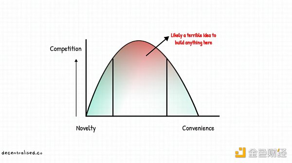 重新审视Web3时代的聚合理论：如何建立市场护城河？-第5张图片-欧易下载