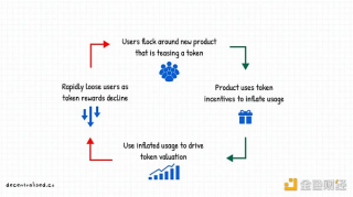 重新审视Wb3时代的聚合理论：如何建立市场护城河？