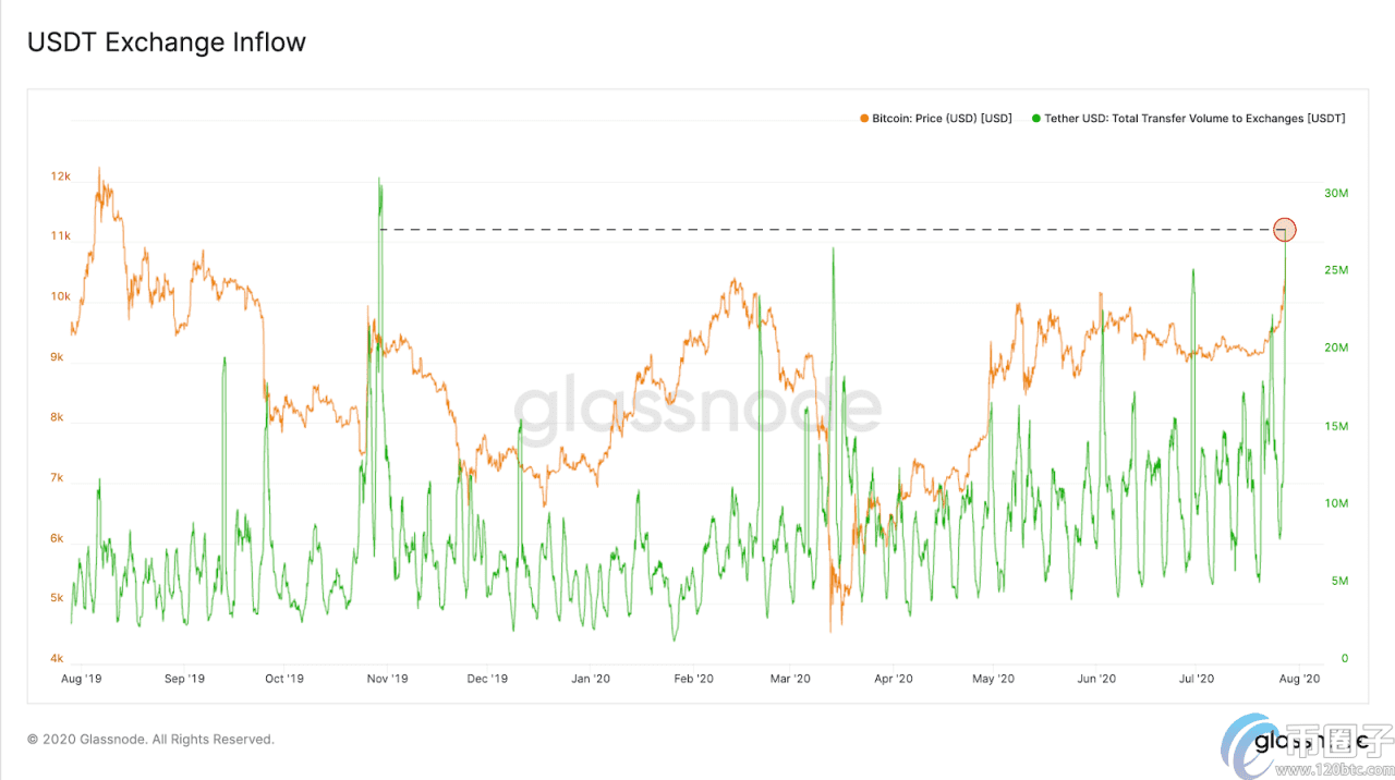比特币价格飙升至1.1万美元,USDT的交易所流入量创8个月新高-第1张图片-欧易下载 比特币价格飙升至1.1万美元,USDT的交易所流入量创8个月新高-第1张图片-欧易下载