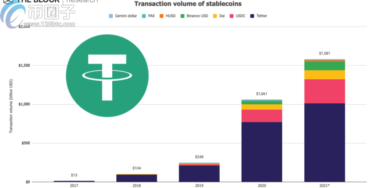稳定币王者USDT链上交易量首破1兆美元 市场占比高达64%-第1张图片-欧易下载
