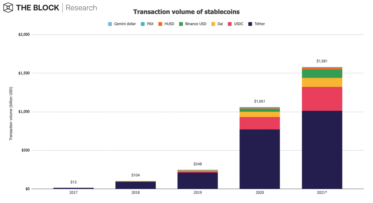 稳定币王者USDT链上交易量首破1兆美元 市场占比高达64%-第2张图片-欧易下载