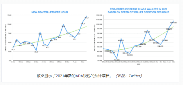 到2021年，可能会创建100万个Cardano/ADA钱包-第2张图片-欧易下载