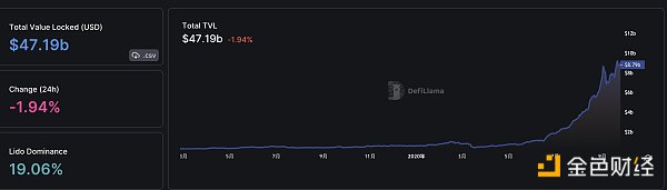 区块链日报 | 摩根大通将结束与Gemini的合作关系-第5张图片-欧易下载 区块链日报 | 摩根大通将结束与Gemini的合作关系-第5张图片-欧易下载
