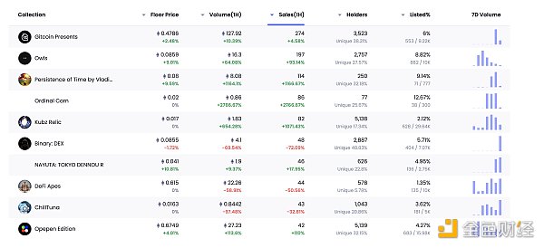 区块链日报 | 摩根大通将结束与Gemini的合作关系-第11张图片-欧易下载 区块链日报 | 摩根大通将结束与Gemini的合作关系-第11张图片-欧易下载