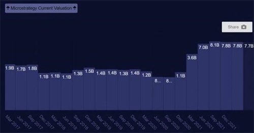 深挖MicroStrategy：为何在比特币上孤注一掷？-第6张图片-欧易下载