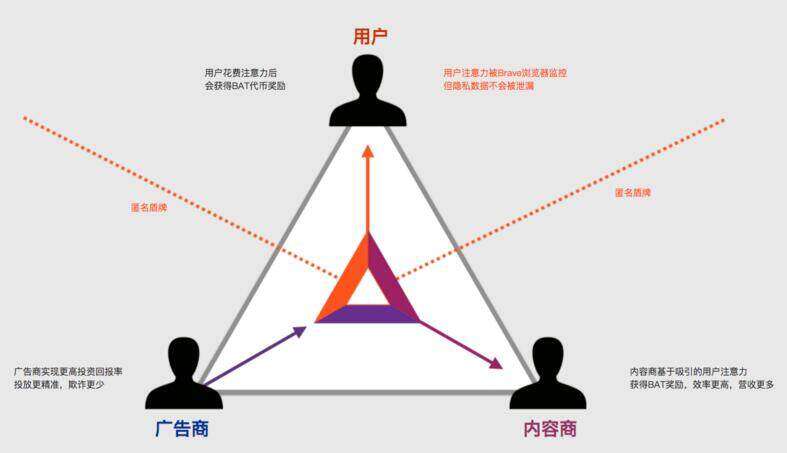 注意力币（BAT）是什么？注意力币官网及交易平台介绍-第2张图片-欧易下载