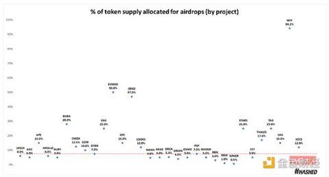 代币空投的效果究竟如何？我们该重新思考空投策略-第1张图片-欧易下载