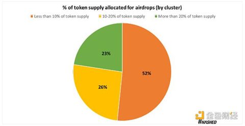代币空投的效果究竟如何？我们该重新思考空投策略-第2张图片-欧易下载