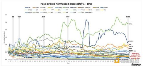 代币空投的效果究竟如何？我们该重新思考空投策略-第4张图片-欧易下载