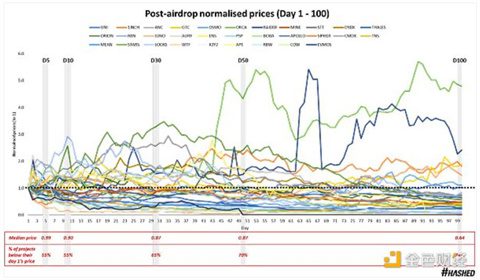 代币空投的效果究竟如何？我们该重新思考空投策略-第6张图片-欧易下载