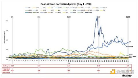 代币空投的效果究竟如何？我们该重新思考空投策略-第8张图片-欧易下载