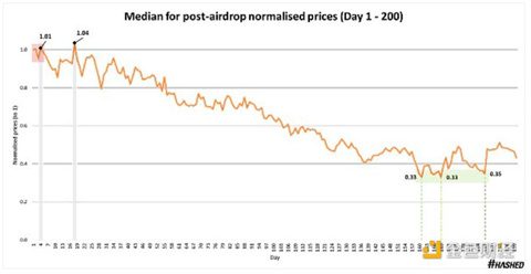 代币空投的效果究竟如何？我们该重新思考空投策略-第9张图片-欧易下载
