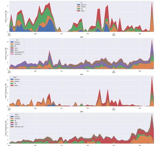 稳定币风险状况：USDT和USDC安全吗？-第5张图片-欧易下载