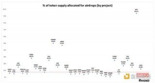 代币空投的效果究竟如何？我们该重新思考空投策略
