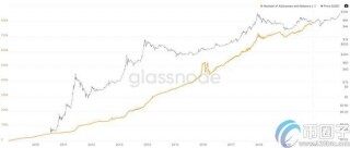 持有1个比特币的钱包总价值占比特币市值的95％