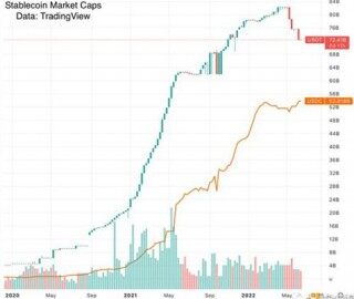 稳定币风险状况：USDT和USDC安全吗？