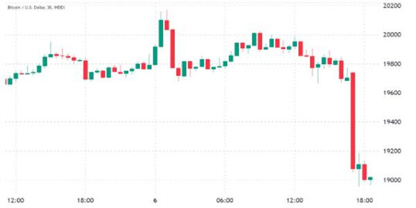 在出现大量比特币多头头寸后 比特币价格反弹逾期-第1张图片-欧易下载