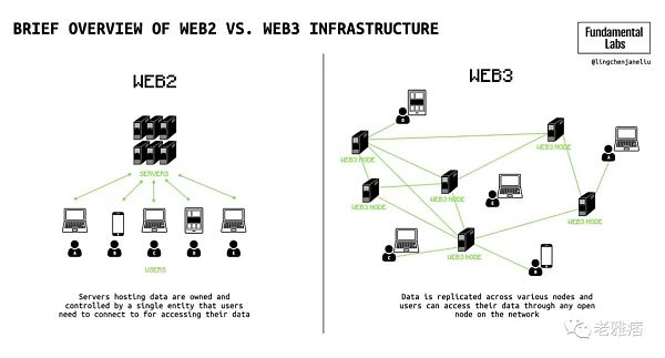 全面解析Wb3社交:深层次的链上社交将成为可能-第2张图片-欧易下载 全面解析Wb3社交:深层次的链上社交将成为可能-第2张图片-欧易下载