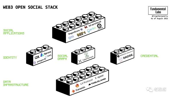全面解析Wb3社交:深层次的链上社交将成为可能-第3张图片-欧易下载 全面解析Wb3社交:深层次的链上社交将成为可能-第3张图片-欧易下载