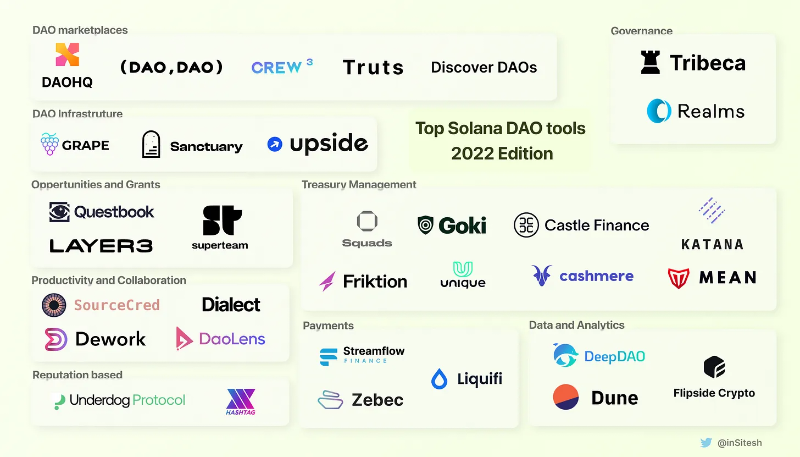 Solana生态观察：全面盘点DAO工具及生态中的挑战与机遇-第1张图片-欧易下载