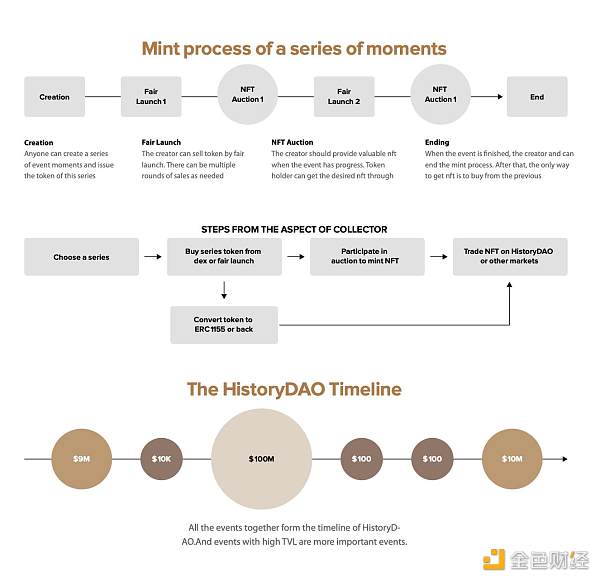 HistoryDAO：去中心化《史记》-第3张图片-欧易下载