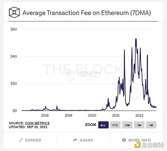 以太坊 Gas 费真的越低越好吗-第1张图片-欧易下载