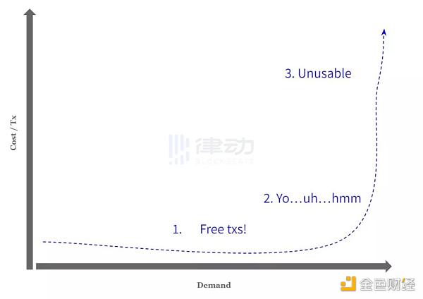以太坊 Gas 费真的越低越好吗-第2张图片-欧易下载