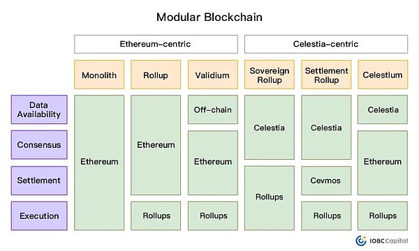 模块化区块链:以太坊成为“世界计算机”的工程化方案-第3张图片-欧易下载 模块化区块链:以太坊成为“世界计算机”的工程化方案-第3张图片-欧易下载