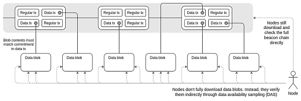 模块化区块链:以太坊成为“世界计算机”的工程化方案-第5张图片-欧易下载 模块化区块链:以太坊成为“世界计算机”的工程化方案-第5张图片-欧易下载