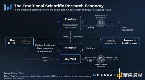 去中心化科学生态:建立更好的科学研究经济-第1张图片-欧易下载 去中心化科学生态:建立更好的科学研究经济-第1张图片-欧易下载