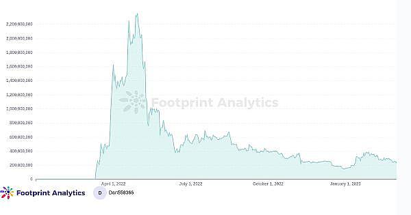 2023年我们从M2E项目得到的教训-第2张图片-欧易下载 2023年我们从M2E项目得到的教训-第2张图片-欧易下载
