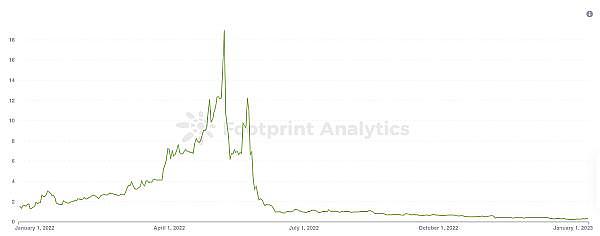 2023年我们从M2E项目得到的教训-第3张图片-欧易下载 2023年我们从M2E项目得到的教训-第3张图片-欧易下载