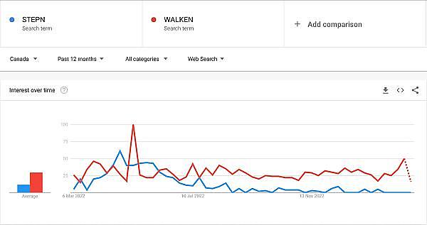 2023年我们从M2E项目得到的教训-第4张图片-欧易下载 2023年我们从M2E项目得到的教训-第4张图片-欧易下载