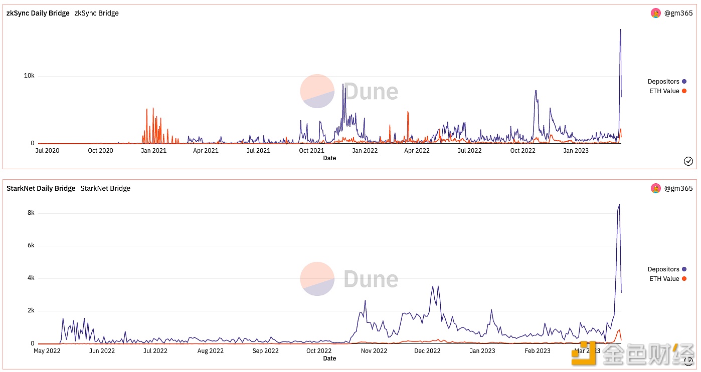 数据：昨日桥接ETH至zkSync与StarkNet笔数均创单日历史新高-第1张图片-欧易下载