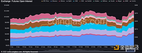 比特币期货未平仓合约达到120亿美元，创年度高点-第1张图片-欧易下载